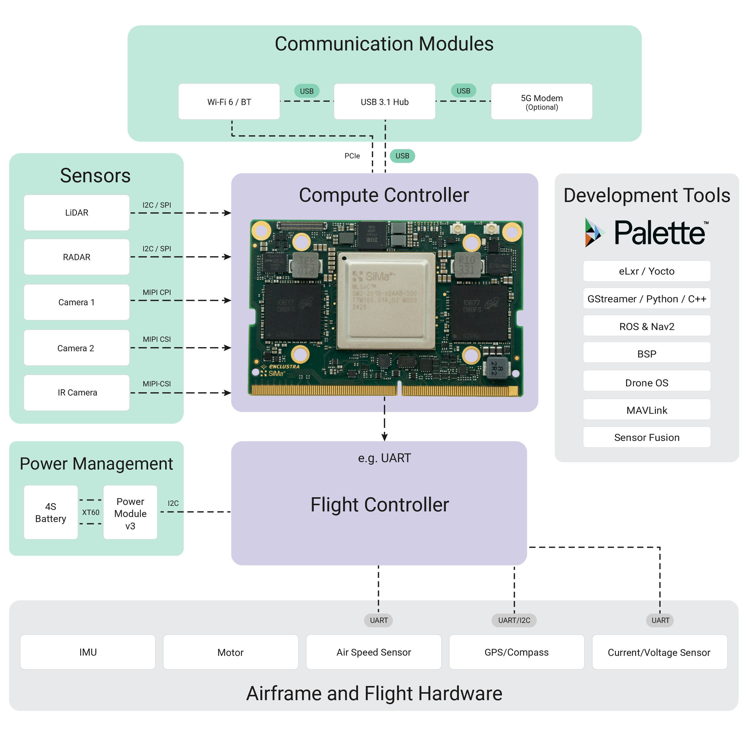 Modalix enables drones