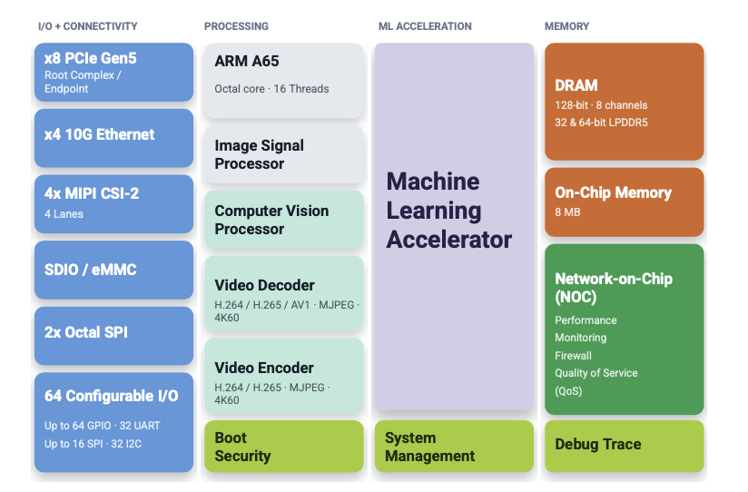 Modalix MLSoC Block Diagram