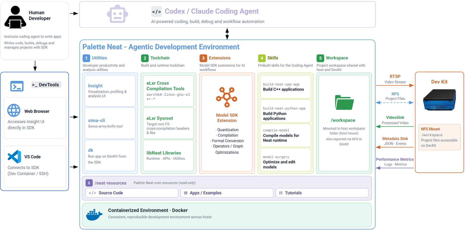 Palette Neat agentic development environment architecture