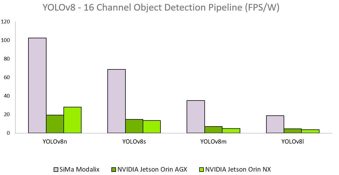 Modalix delivers 3.7x better power efficiency than NVIDIA Jetson Orin NX.