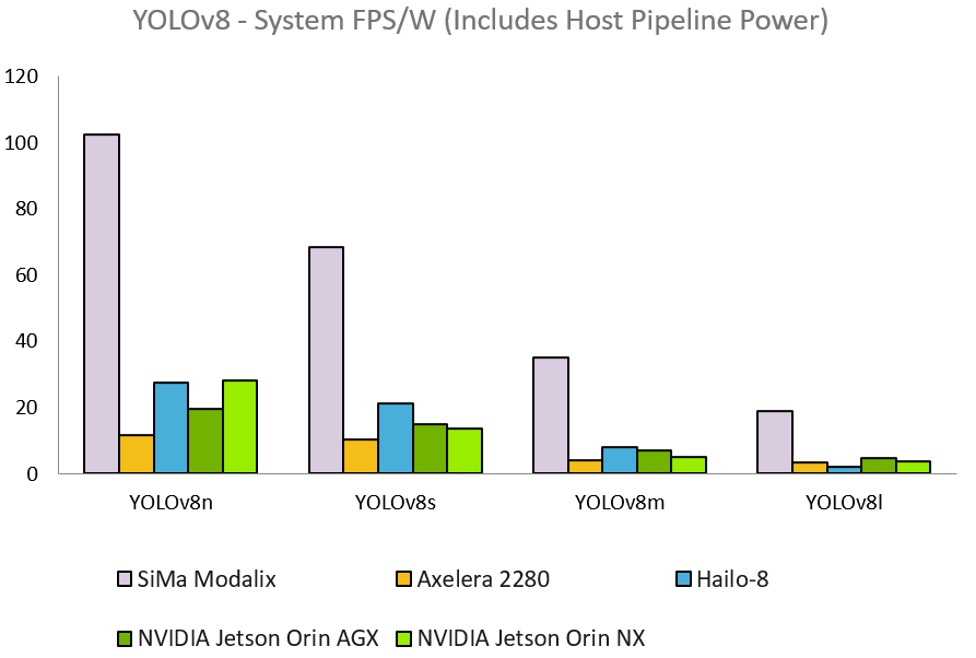 Modalix outperforms both SoC & ML accelerator systems in YOLOv8 efficiency.