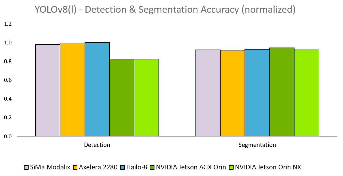 Modalix maintains high fidelity while delivering industry-leading performance.