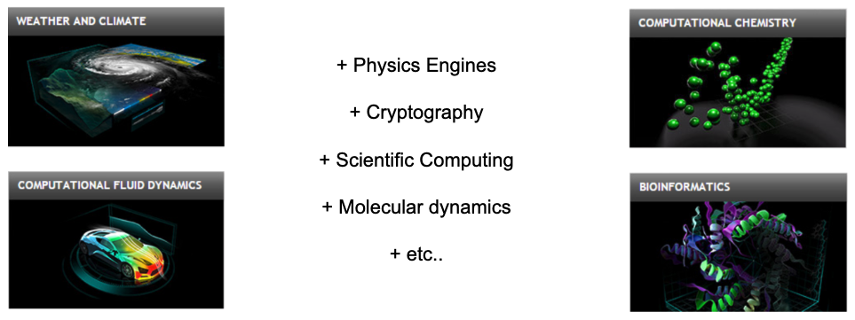 Applications of GPU acceleration in weather, climate, chemistry, fluid dynamics, cryptography, and bioinformatics.