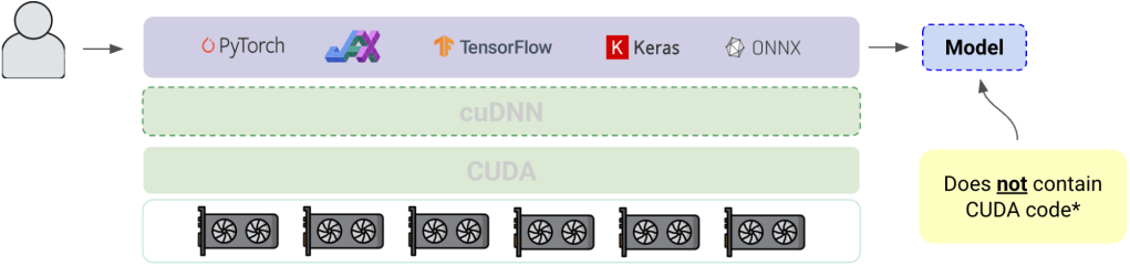 Machine learning frameworks running on GPUs through CUDA and cuDNN without embedding CUDA code in models.