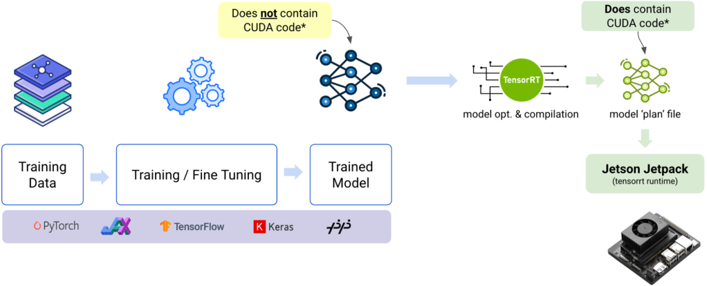 Training workflow with TensorRT compilation producing CUDA-dependent plan file for Jetson Jetpack deployment.