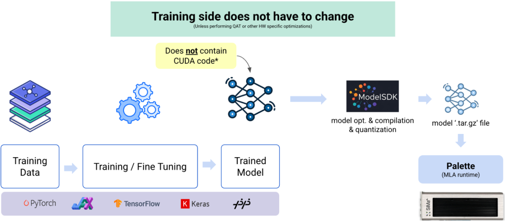 Training workflow showing model optimization with ModelSDK and deployment to Palette runtime, without CUDA dependency.