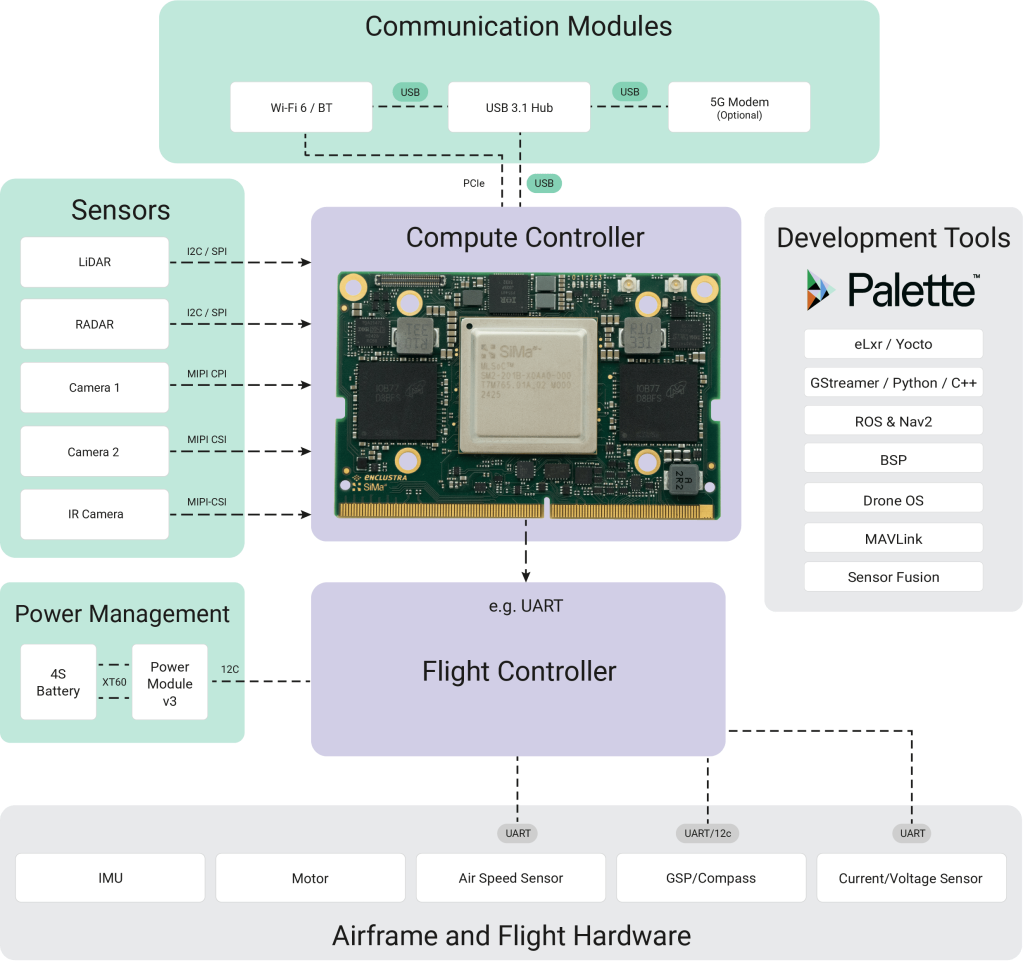 Autonomous drone powered by SiMa.ai edge AI platform